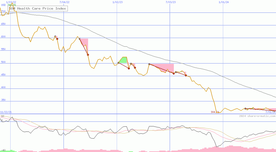 SOM Health Care Price Index