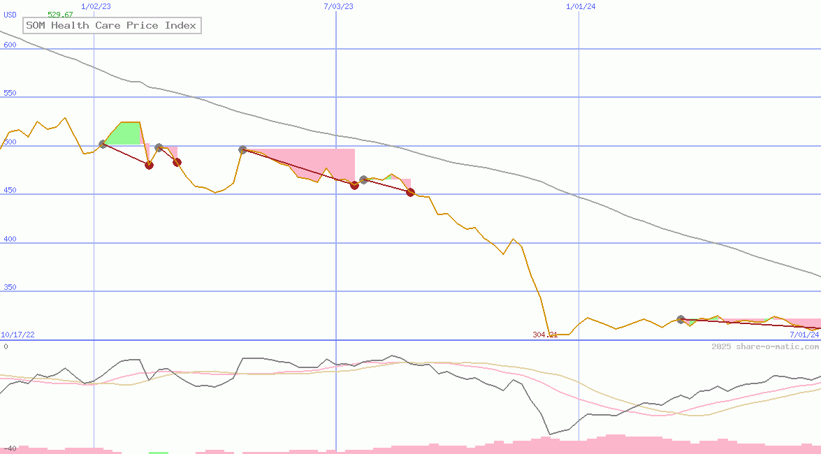 SOM Health Care Price Index