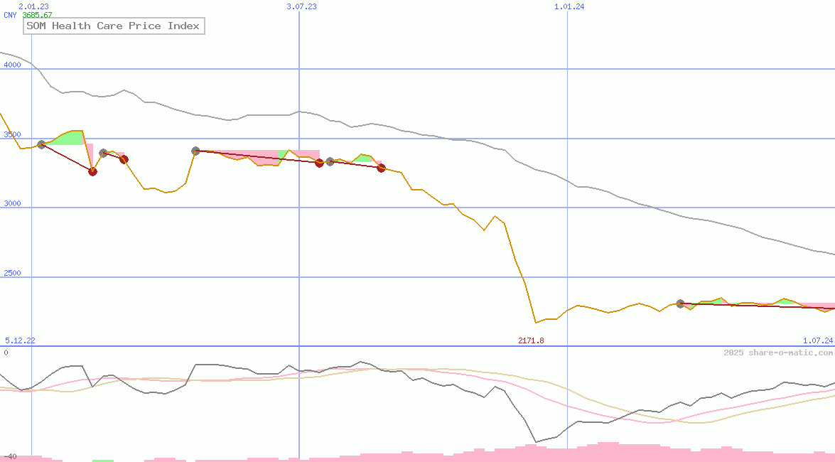 SOM Health Care Price Index