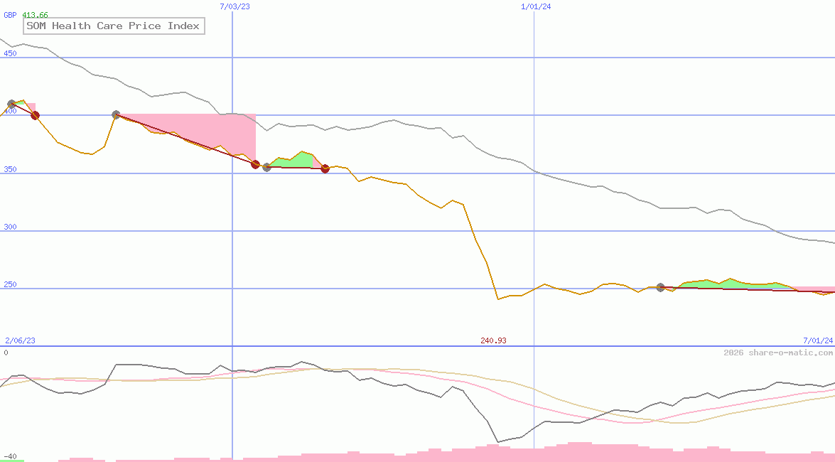 SOM Health Care Price Index