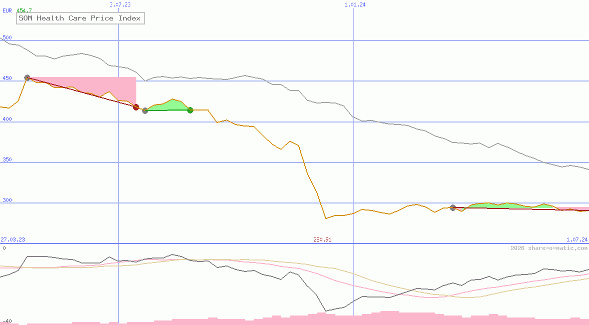 SOM Health Care Price Index
