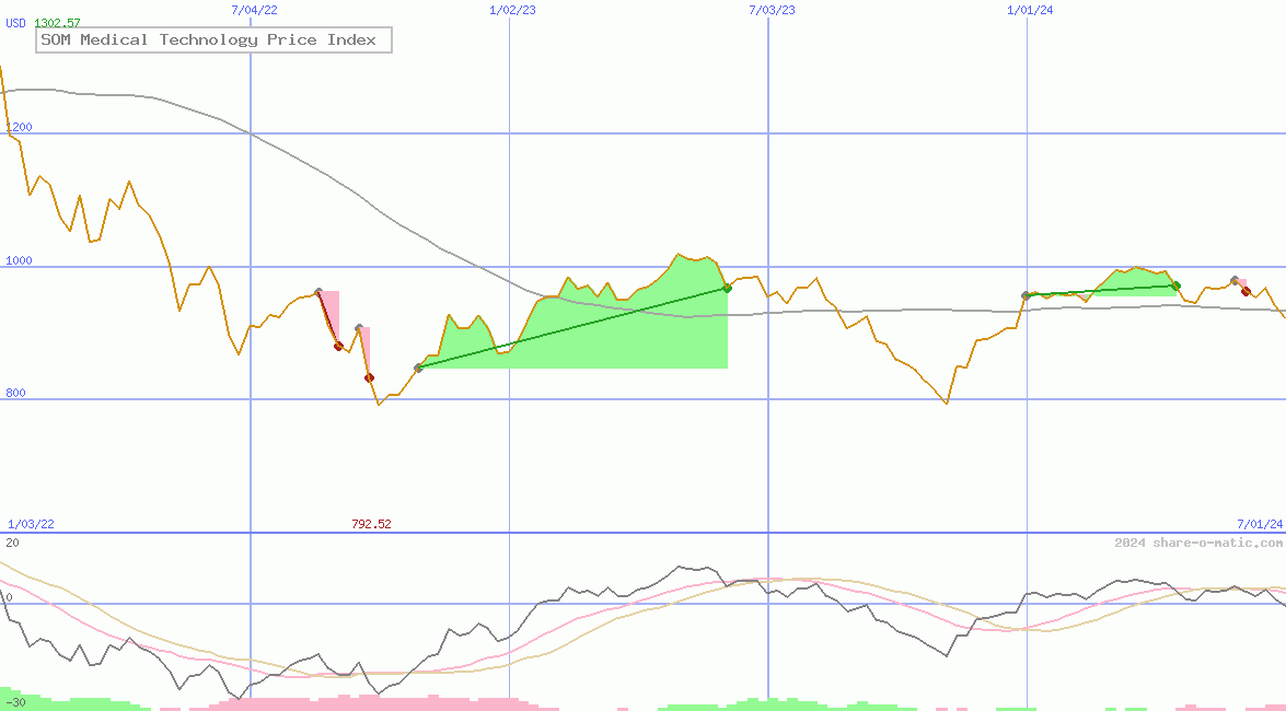 SOM Medical Technology Price Index