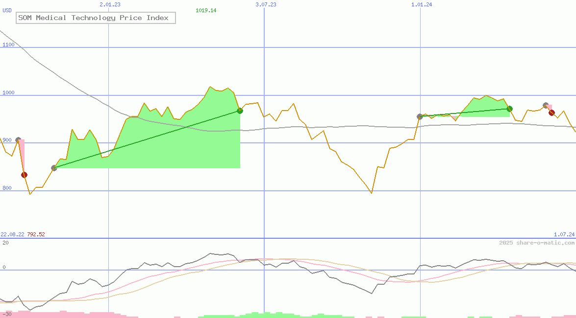SOM Medical Technology Price Index