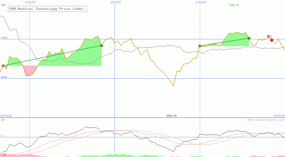 SOM Medical Technology Price Index