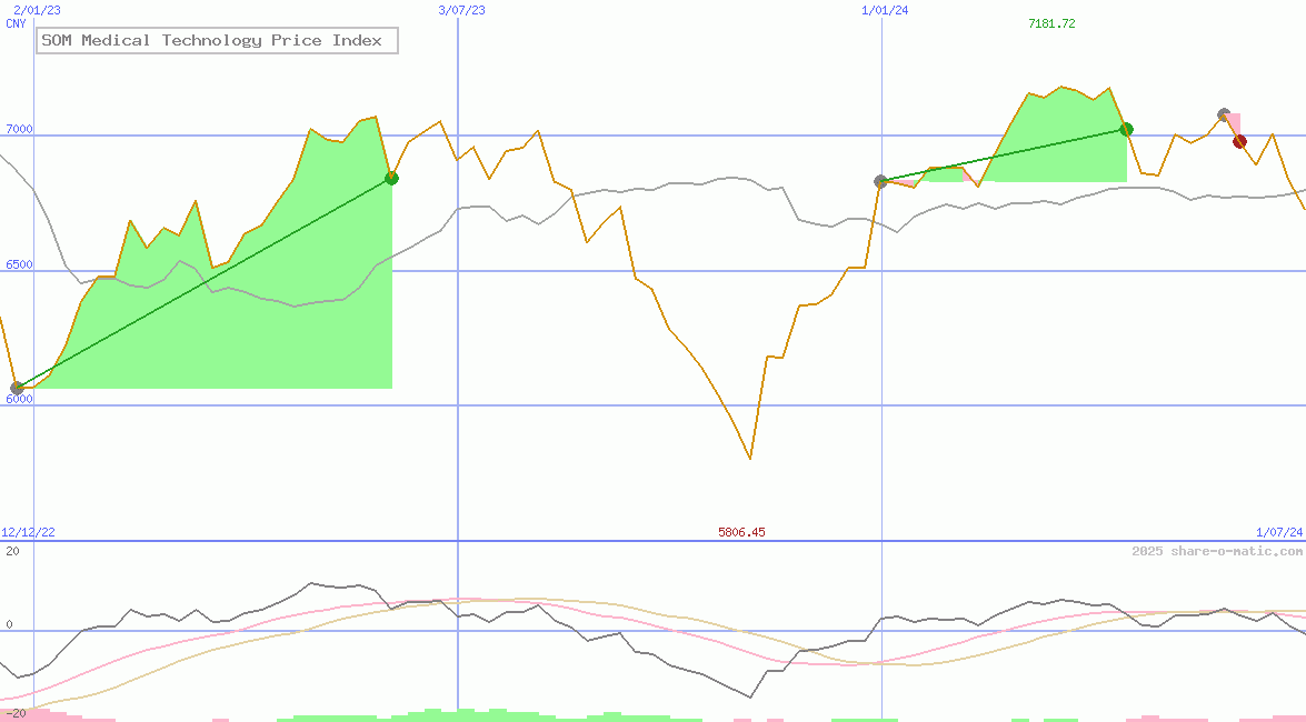 SOM Medical Technology Price Index