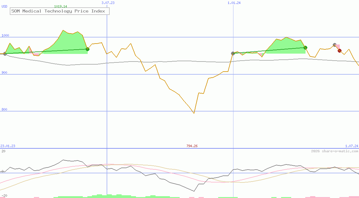 SOM Medical Technology Price Index