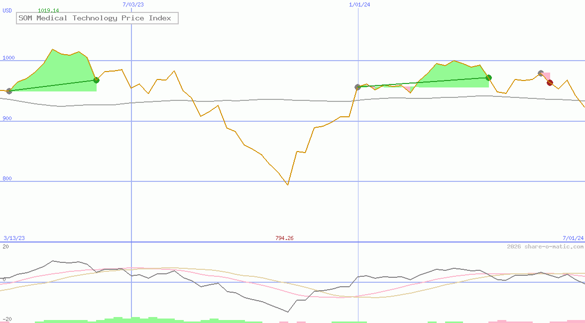 SOM Medical Technology Price Index