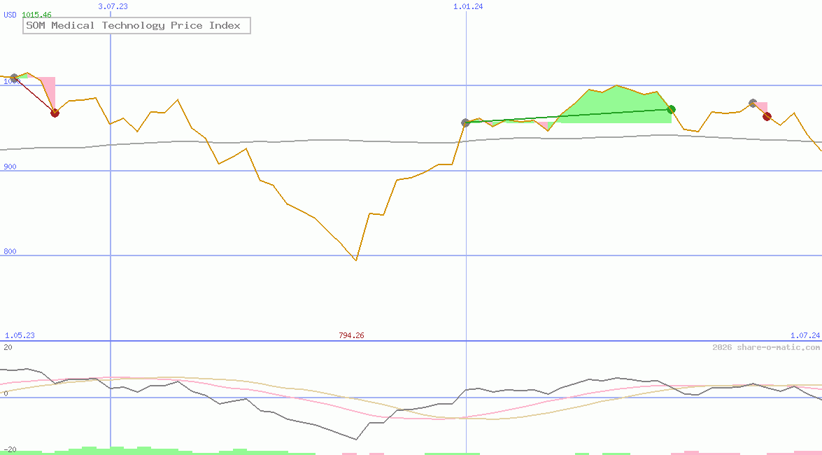 SOM Medical Technology Price Index