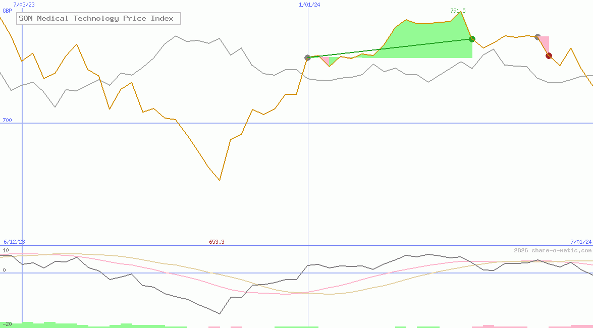 SOM Medical Technology Price Index