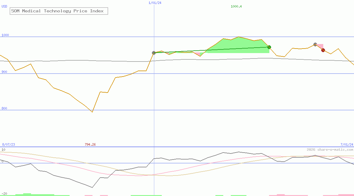 SOM Medical Technology Price Index