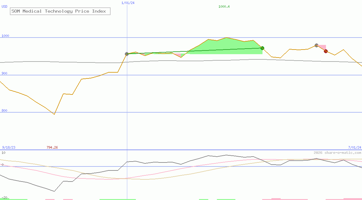 SOM Medical Technology Price Index