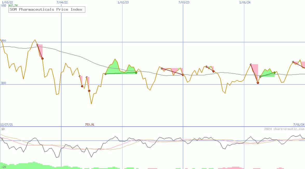 SOM Pharmaceuticals Price Index