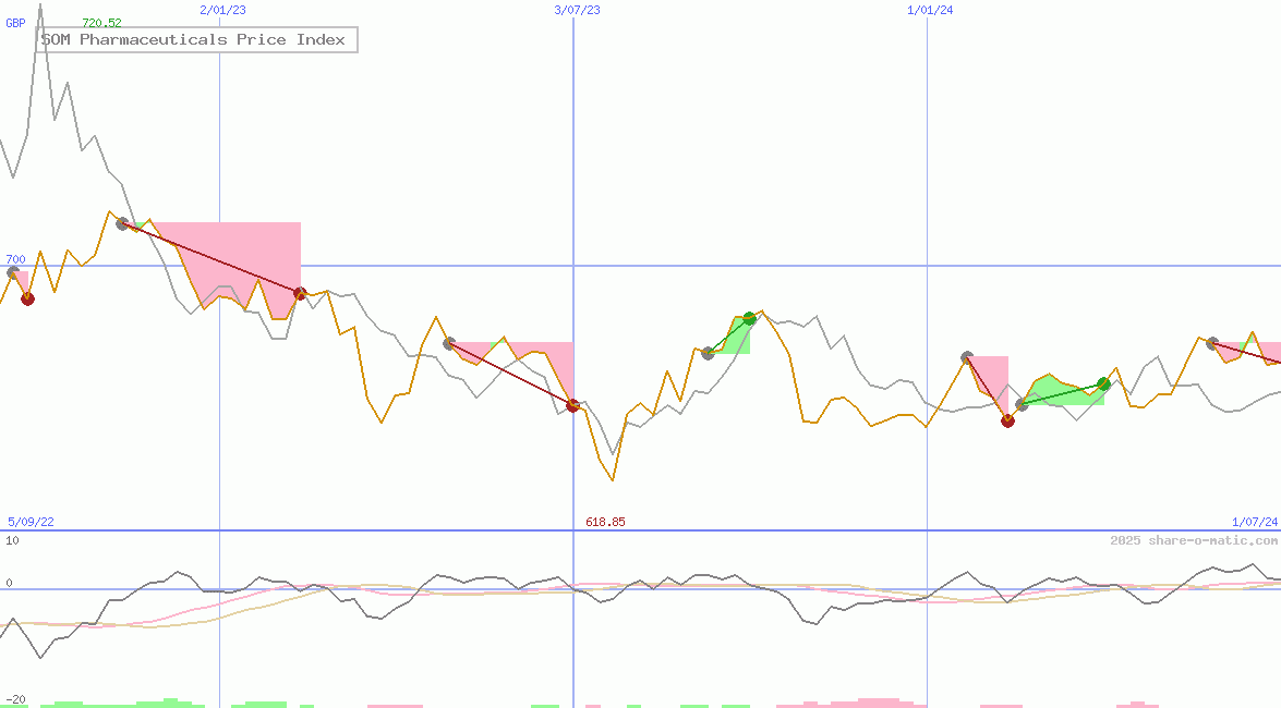 SOM Pharmaceuticals Price Index