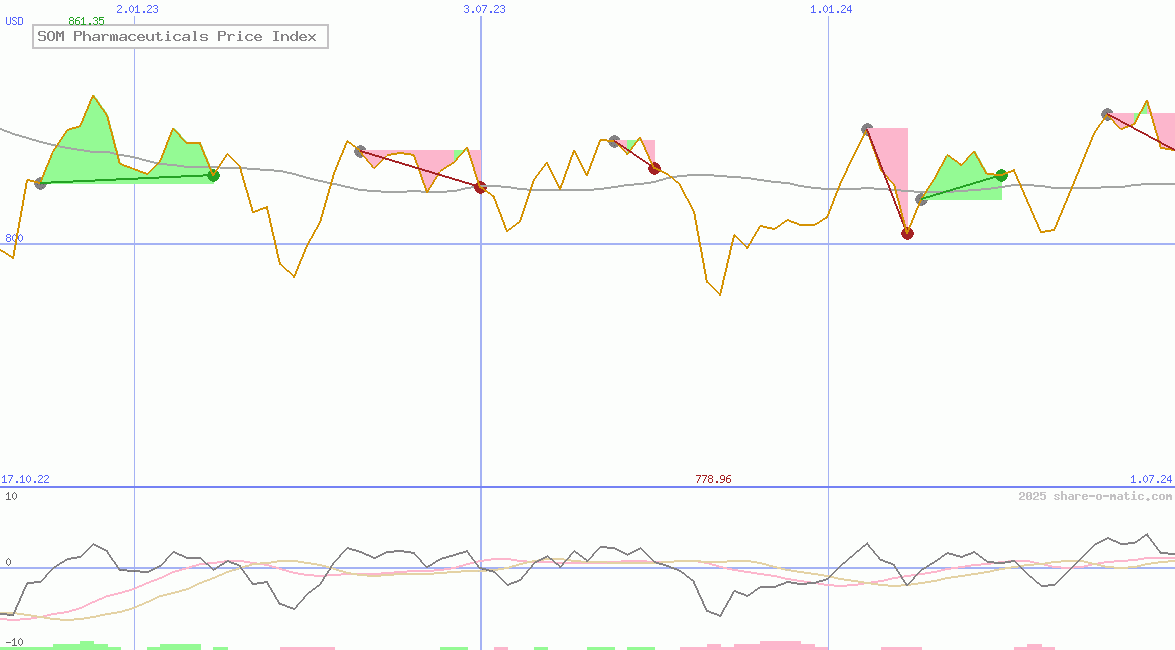 SOM Pharmaceuticals Price Index