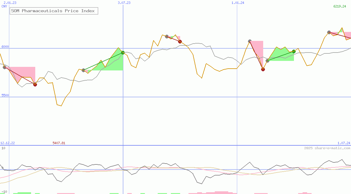 SOM Pharmaceuticals Price Index