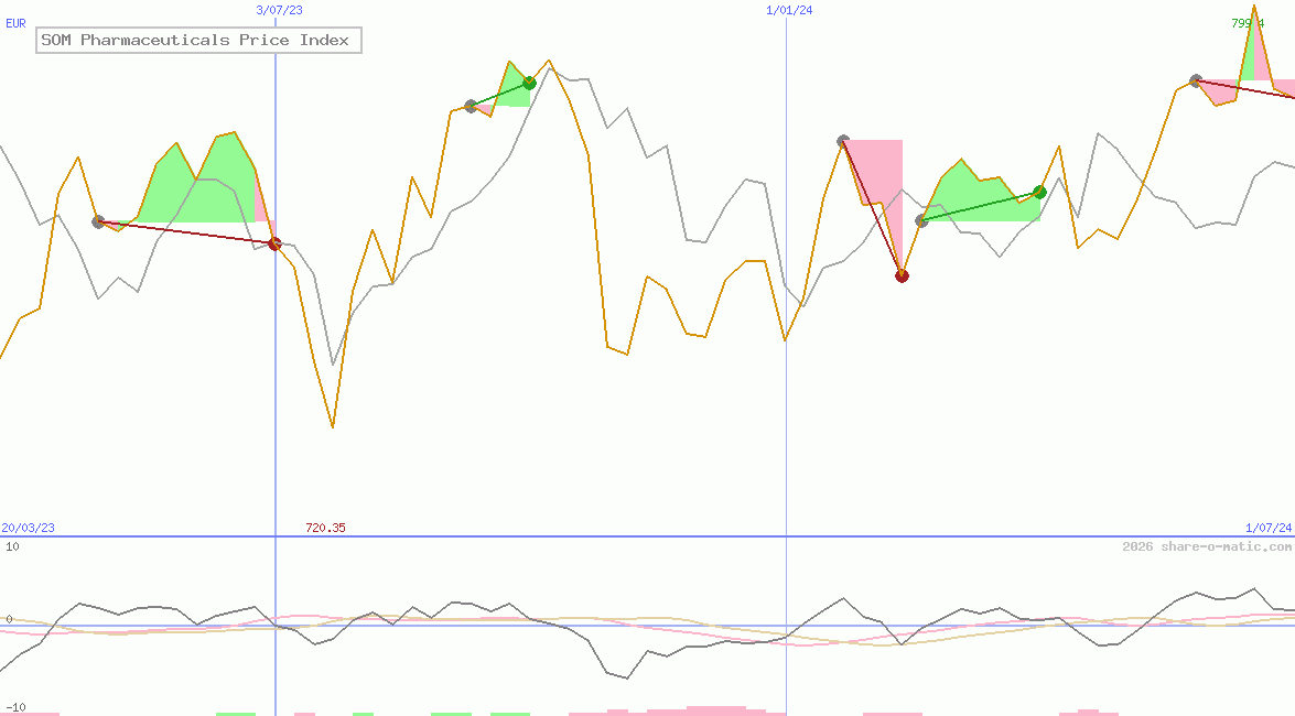 SOM Pharmaceuticals Price Index