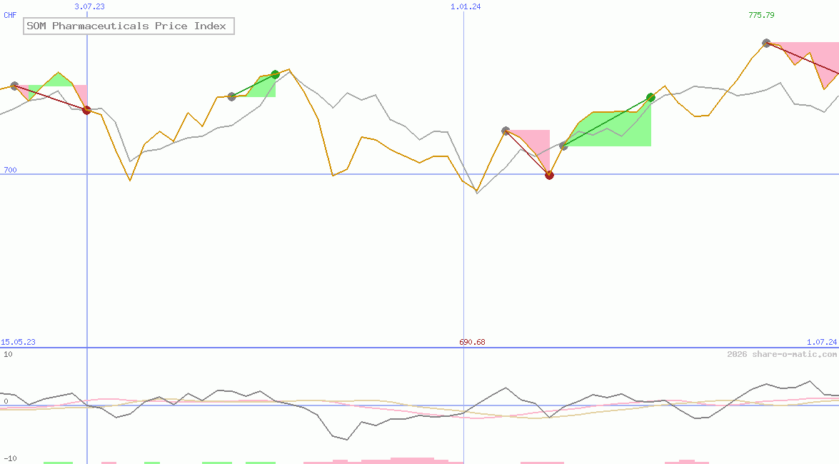 SOM Pharmaceuticals Price Index