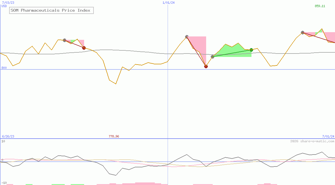 SOM Pharmaceuticals Price Index