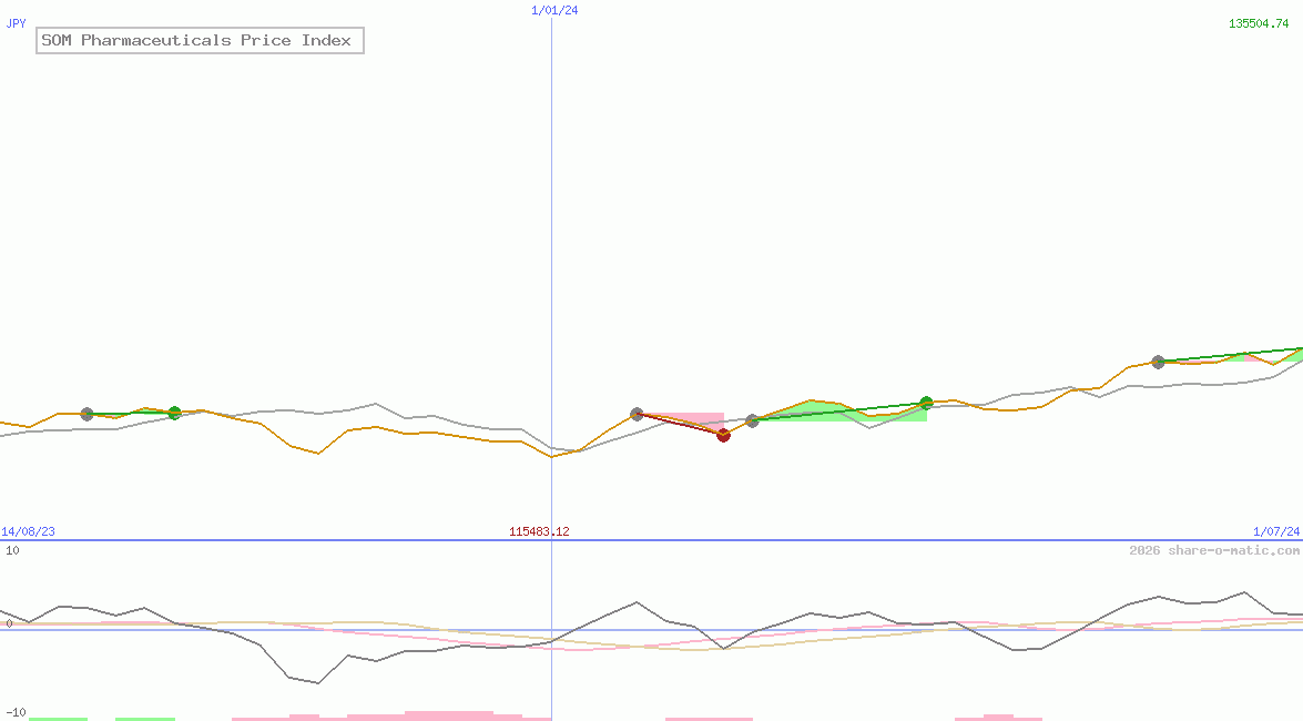 SOM Pharmaceuticals Price Index