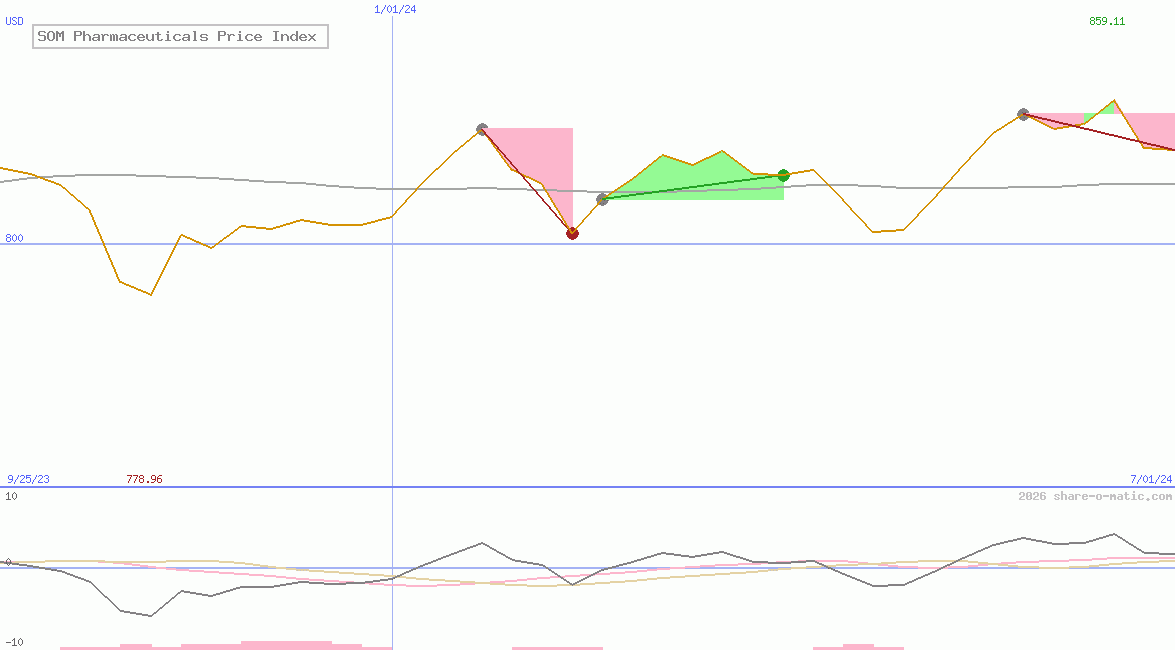 SOM Pharmaceuticals Price Index