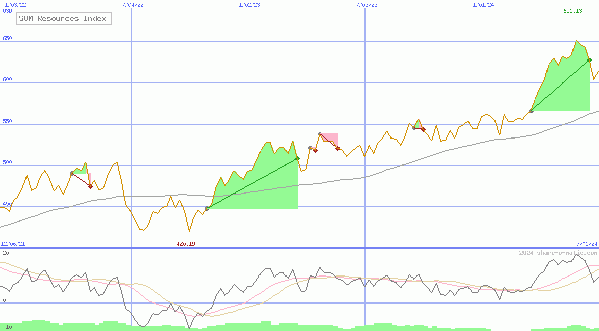 SOM Resources Index