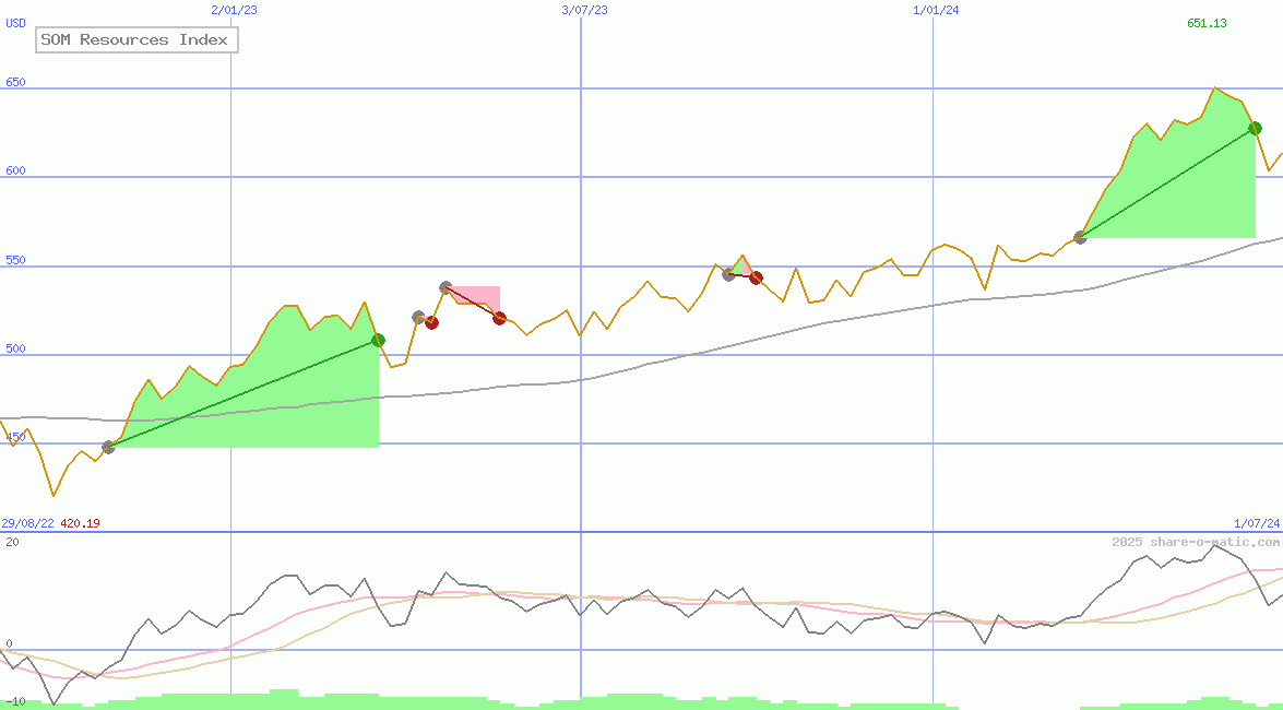 SOM Resources Index