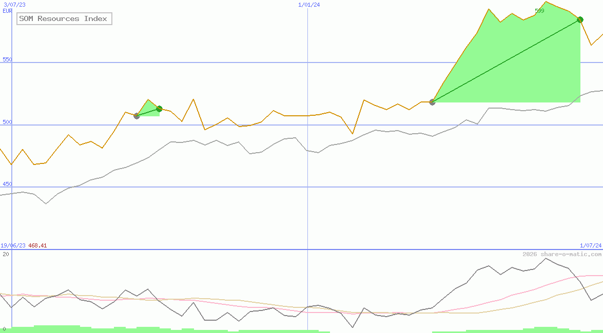 SOM Resources Index