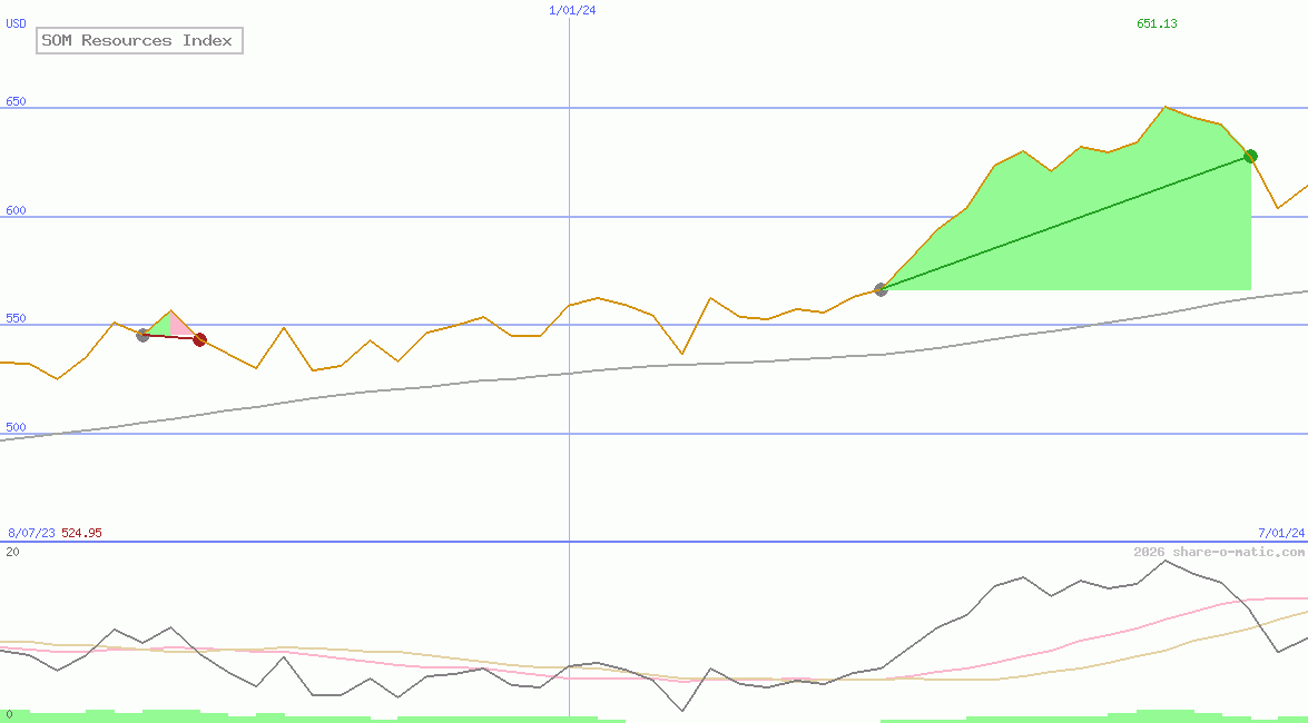SOM Resources Index