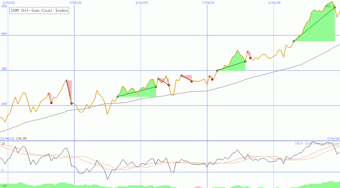 SOM Oil-Gas-Coal Index