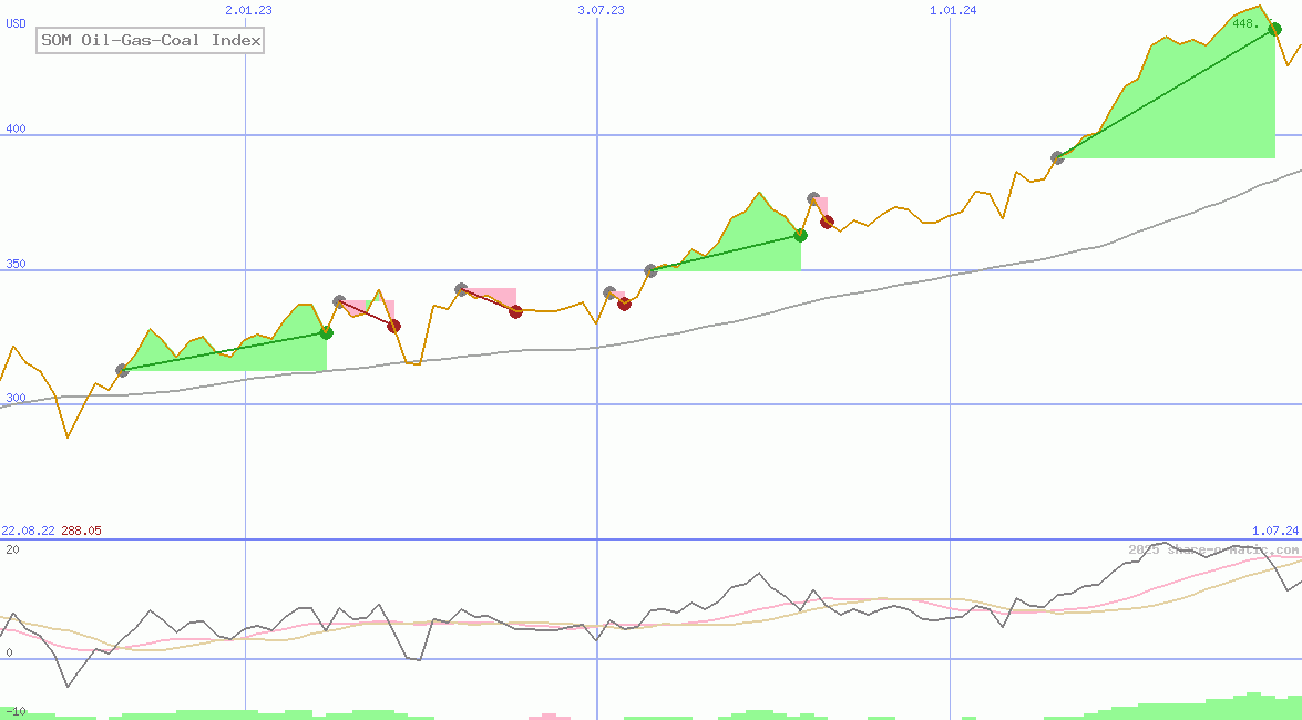 SOM Oil-Gas-Coal Index