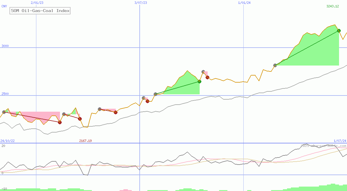 SOM Oil-Gas-Coal Index