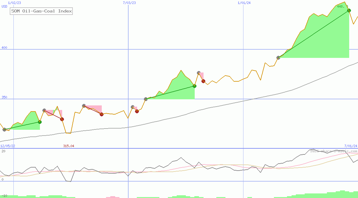 SOM Oil-Gas-Coal Index