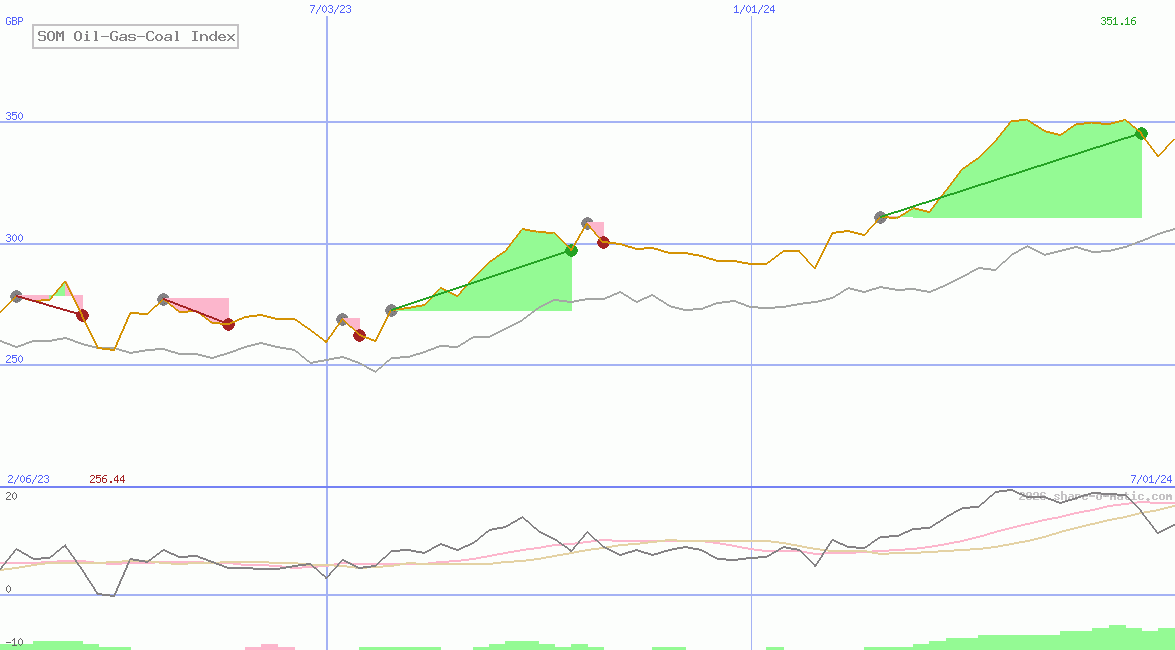 SOM Oil-Gas-Coal Index