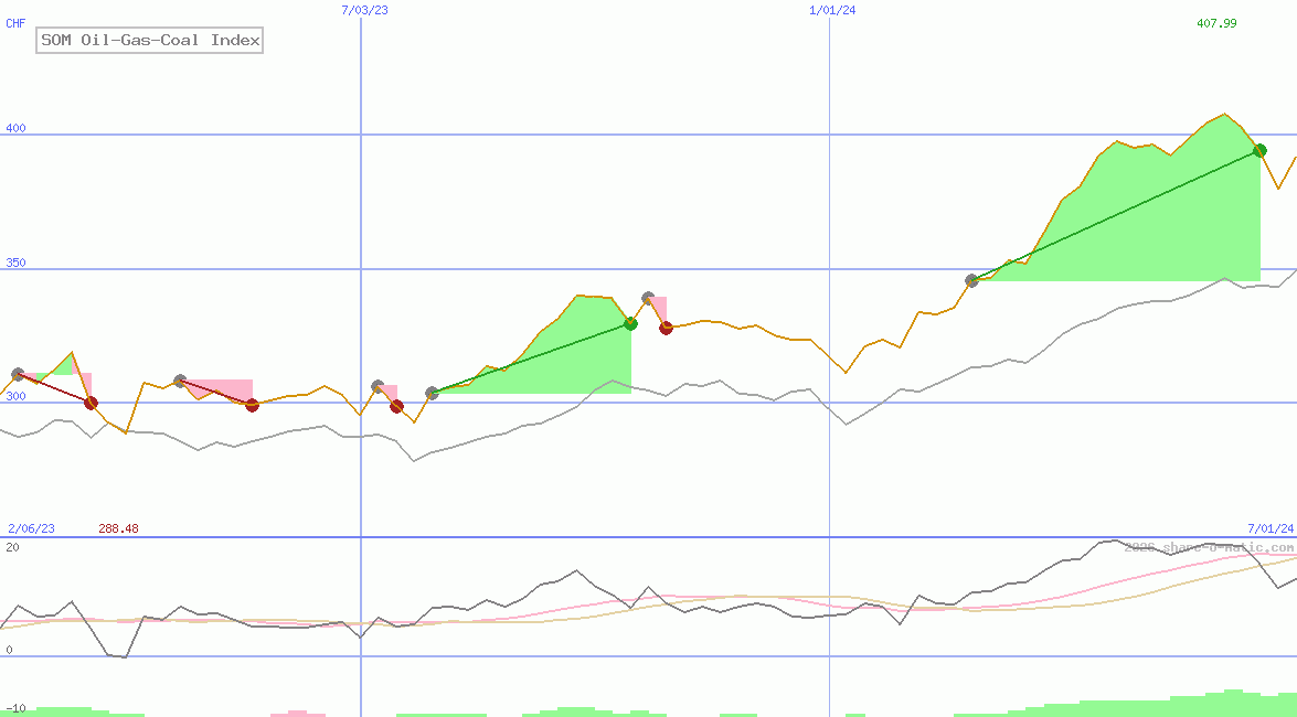 SOM Oil-Gas-Coal Index