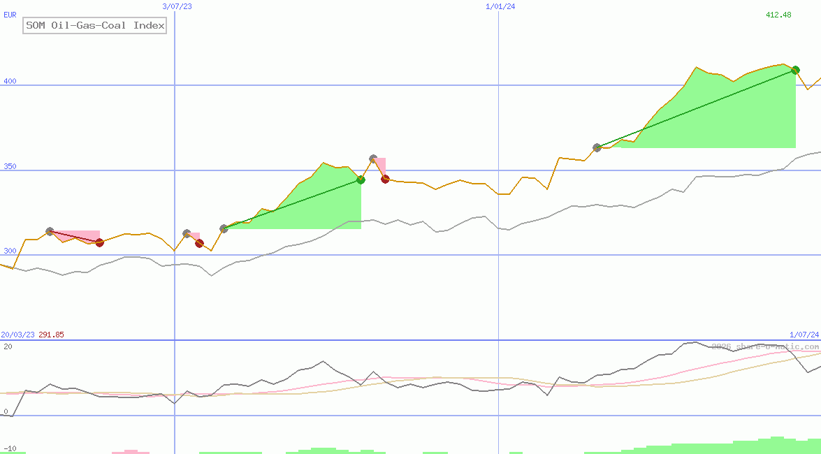 SOM Oil-Gas-Coal Index