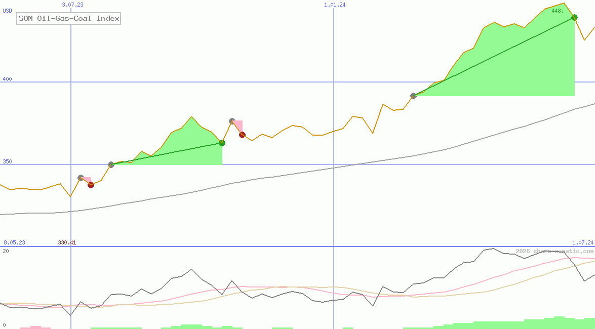 SOM Oil-Gas-Coal Index