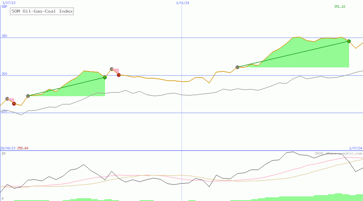SOM Oil-Gas-Coal Index