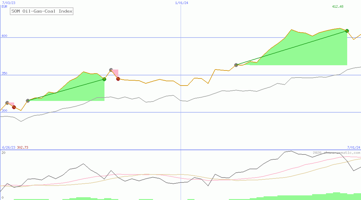 SOM Oil-Gas-Coal Index