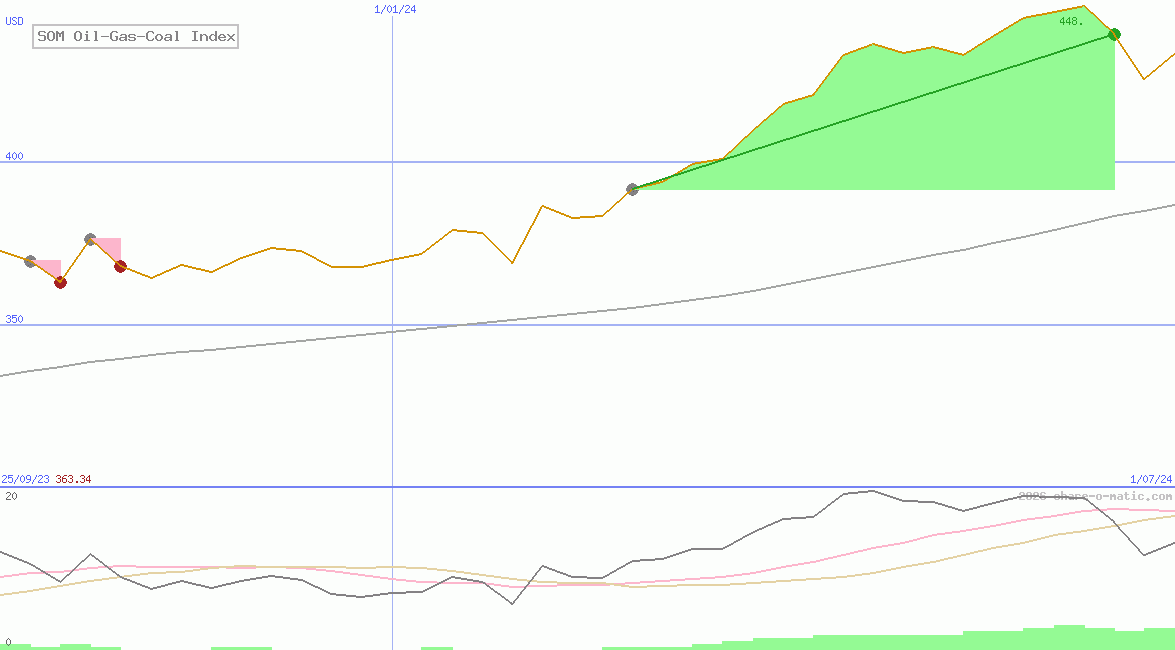 SOM Oil-Gas-Coal Index