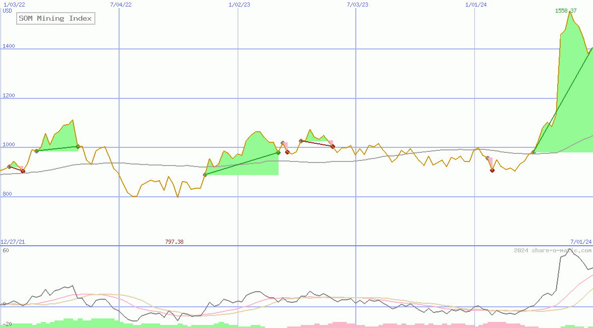 SOM Mining Index