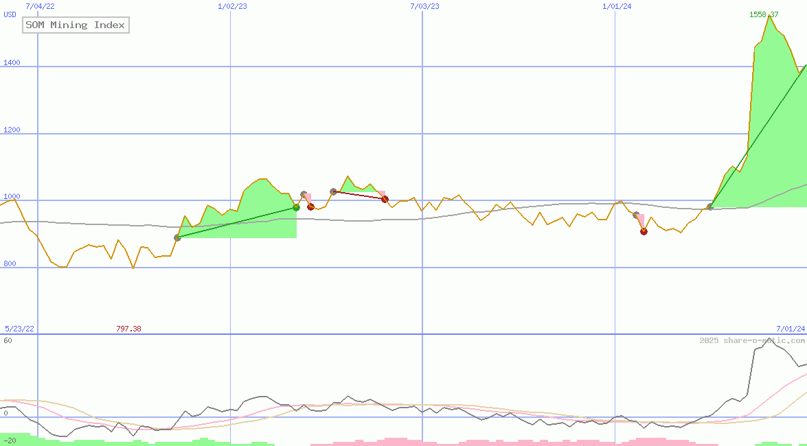 SOM Mining Index