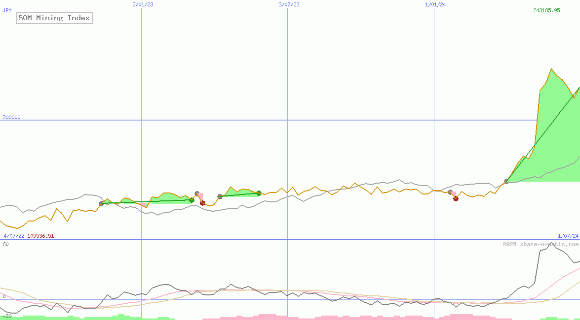SOM Mining Index