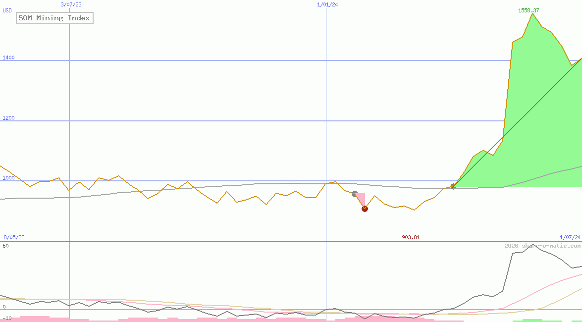 SOM Mining Index