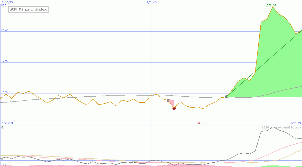 SOM Mining Index