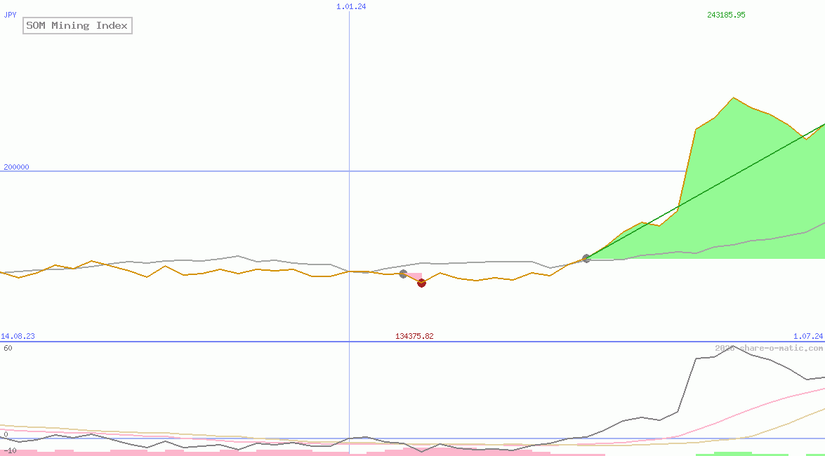 SOM Mining Index