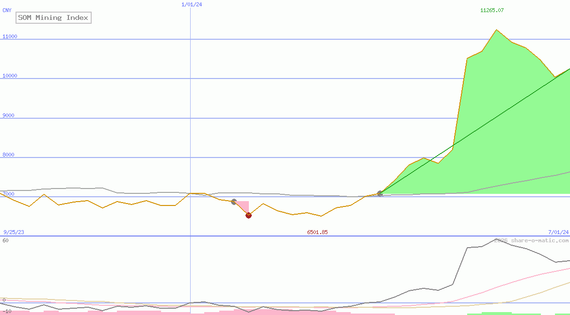 SOM Mining Index