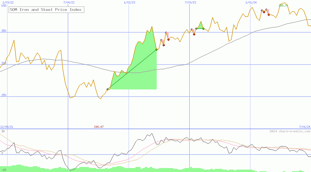 SOM Iron and Steel Price Index