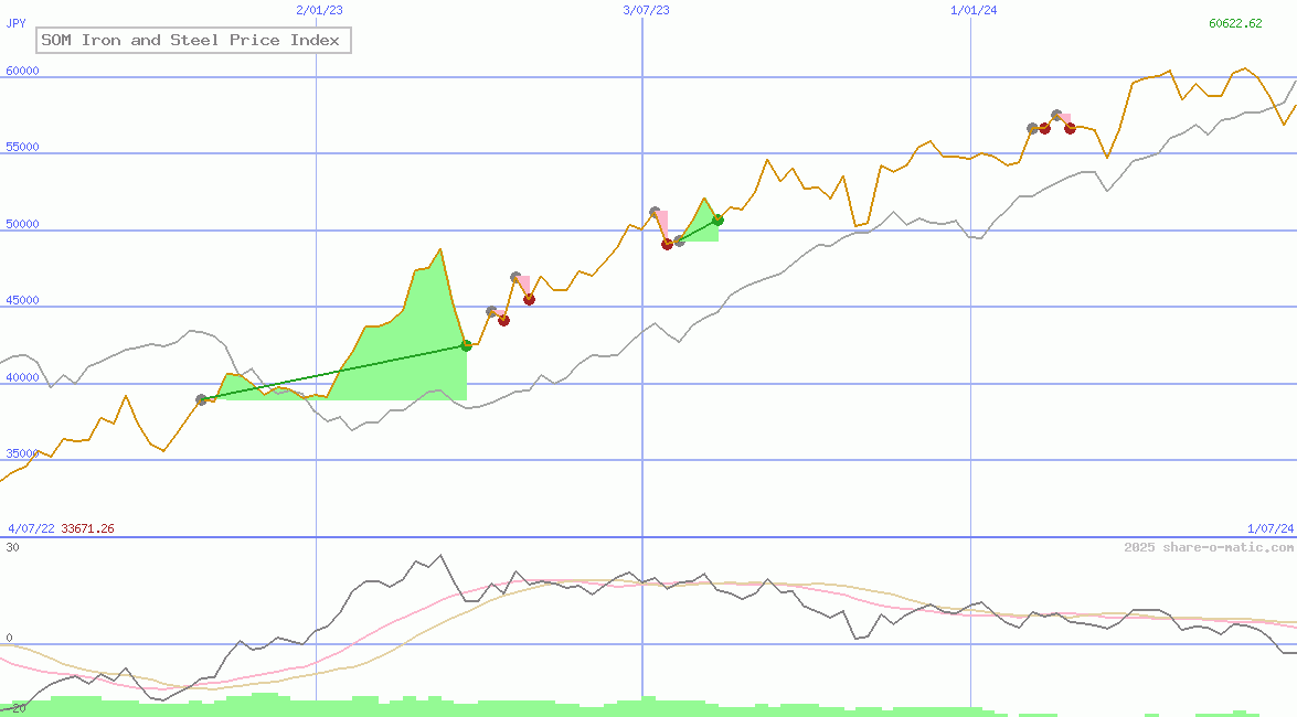 SOM Iron and Steel Price Index