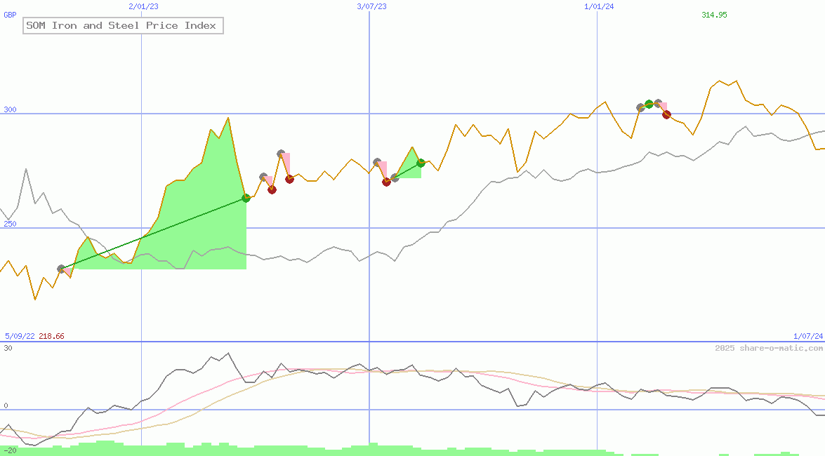 SOM Iron and Steel Price Index