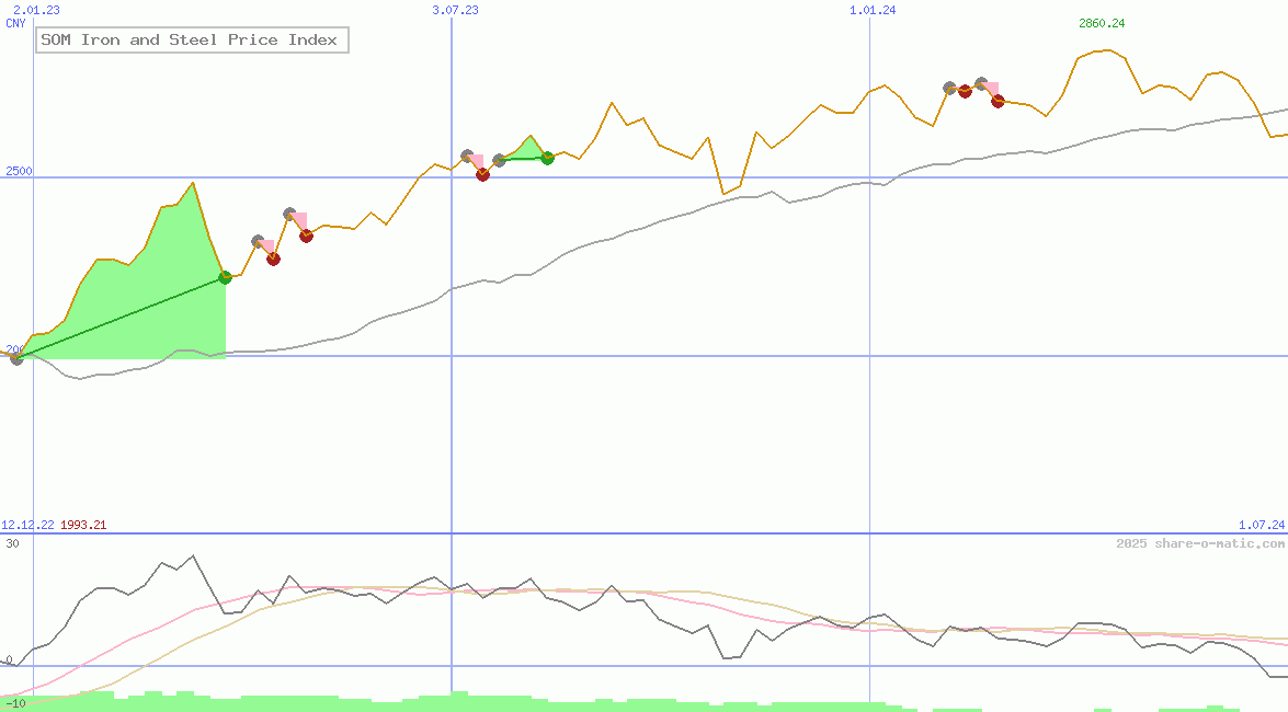 SOM Iron and Steel Price Index